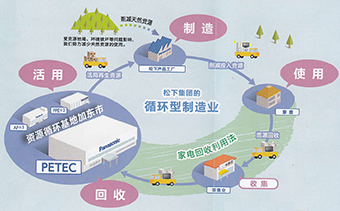 2016年日本考察精選照片-松下再生工場流程圖.jpg